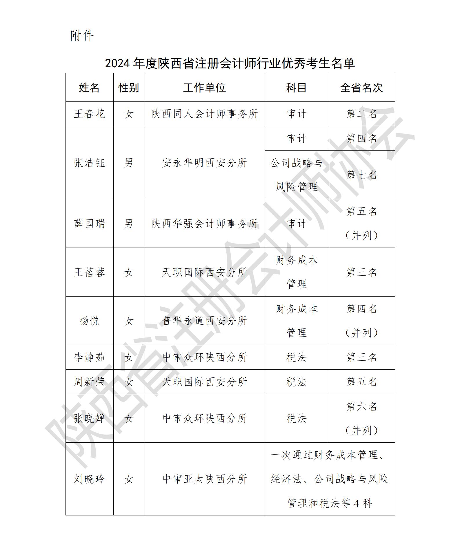 2024年度陕西省注册会计师行业优秀考生名单.jpg